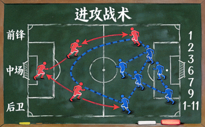 足球战术分析黑板示意图 - 彩色线条描绘球员跑位与传球路线